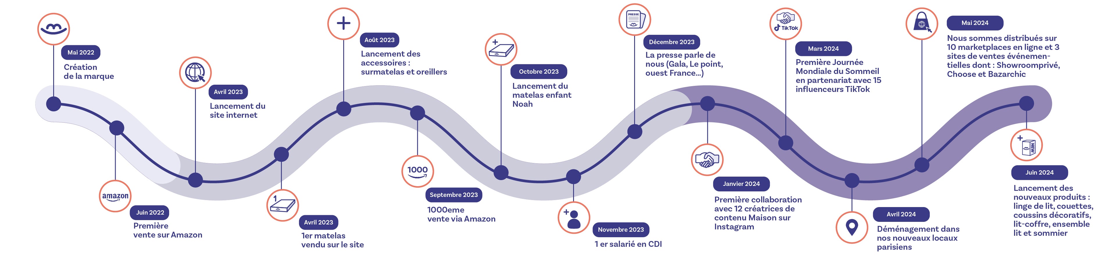 Chronologie